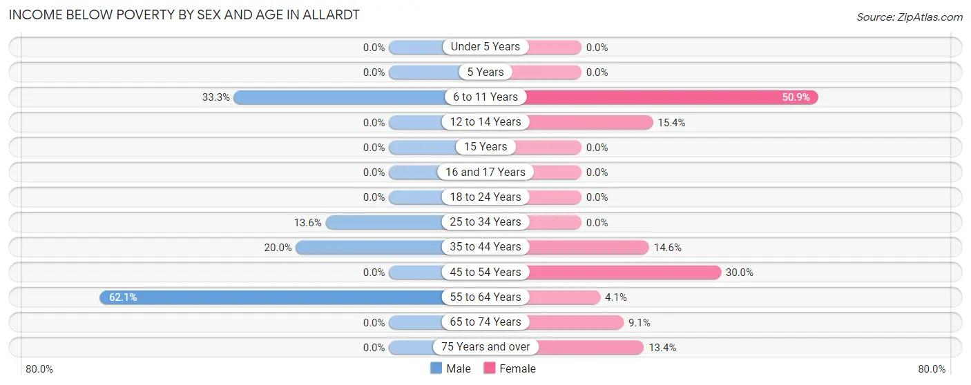Income Below Poverty by Sex and Age in Allardt