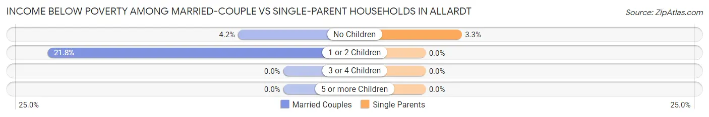Income Below Poverty Among Married-Couple vs Single-Parent Households in Allardt