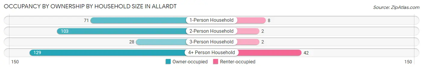 Occupancy by Ownership by Household Size in Allardt