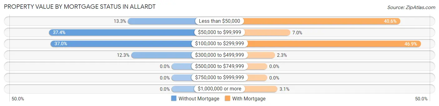 Property Value by Mortgage Status in Allardt