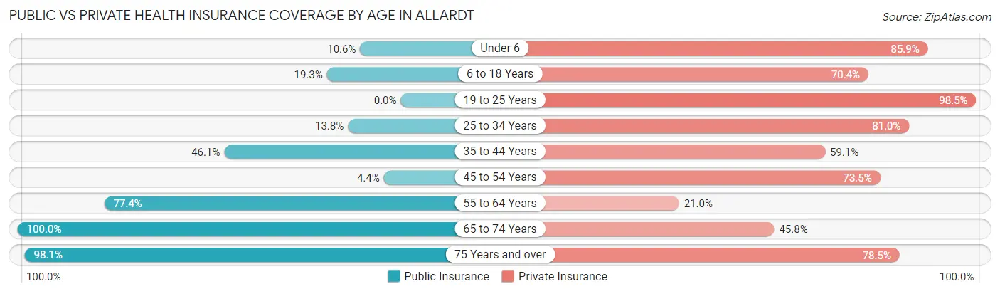 Public vs Private Health Insurance Coverage by Age in Allardt