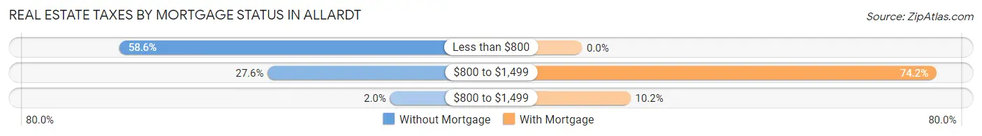Real Estate Taxes by Mortgage Status in Allardt