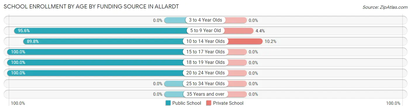 School Enrollment by Age by Funding Source in Allardt