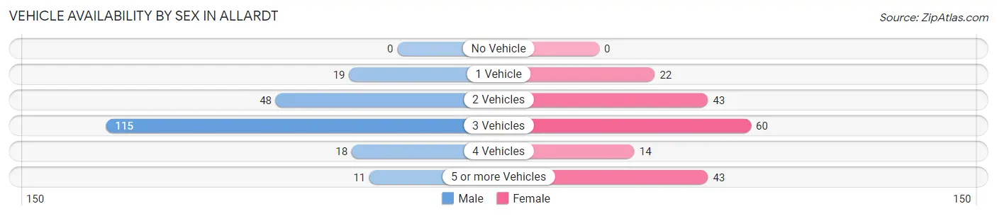 Vehicle Availability by Sex in Allardt