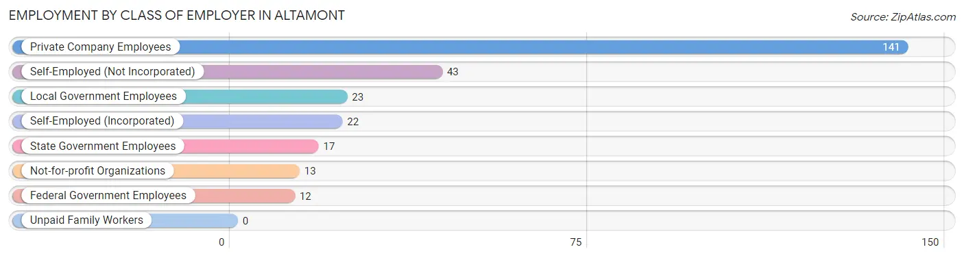 Employment by Class of Employer in Altamont