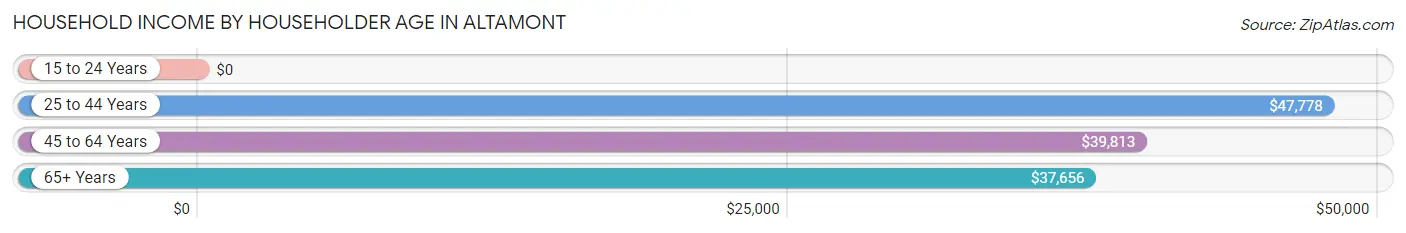 Household Income by Householder Age in Altamont