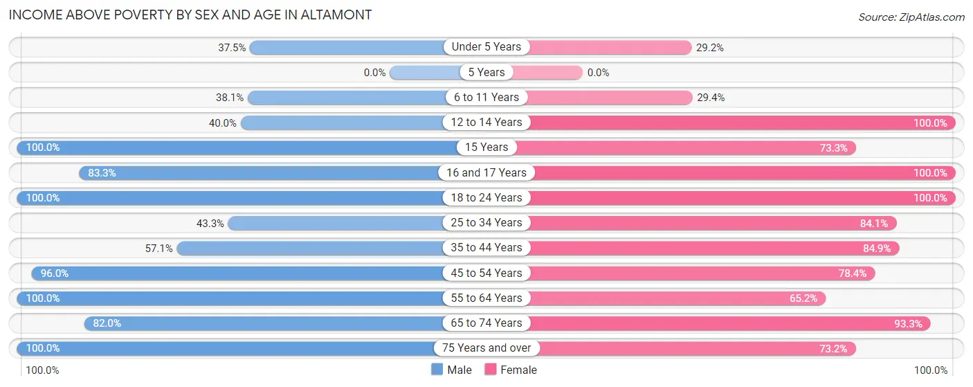 Income Above Poverty by Sex and Age in Altamont