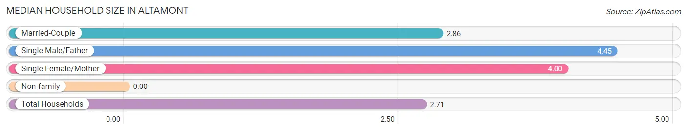 Median Household Size in Altamont