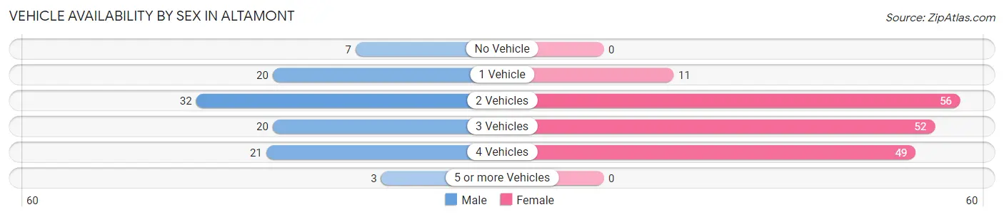 Vehicle Availability by Sex in Altamont