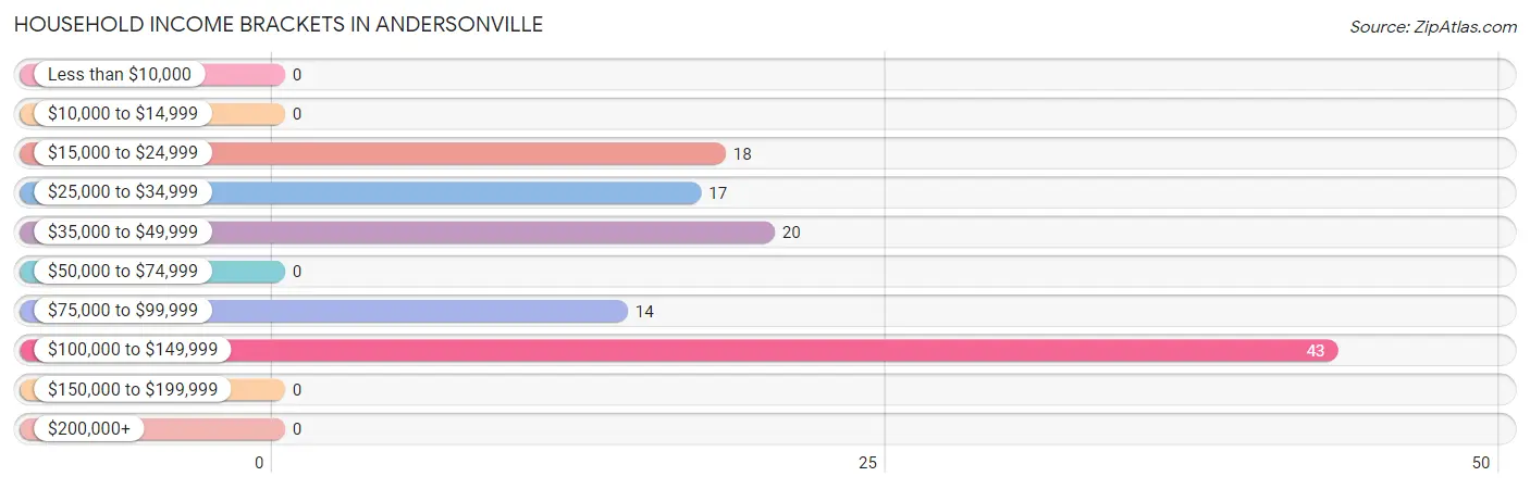 Household Income Brackets in Andersonville