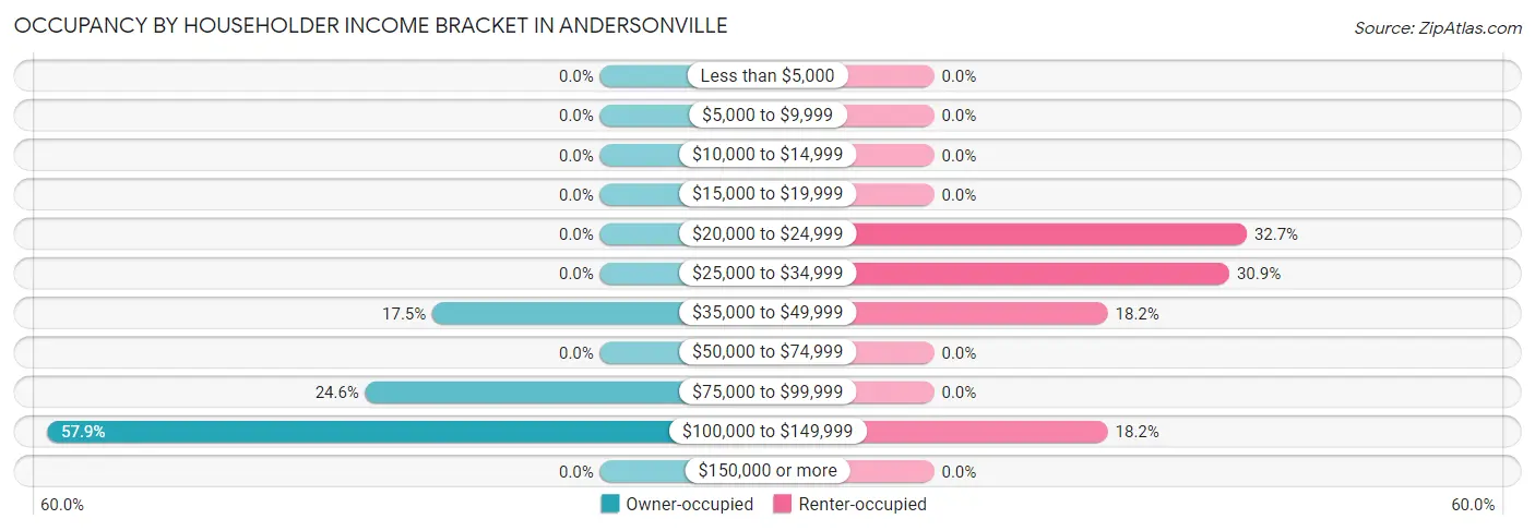 Occupancy by Householder Income Bracket in Andersonville