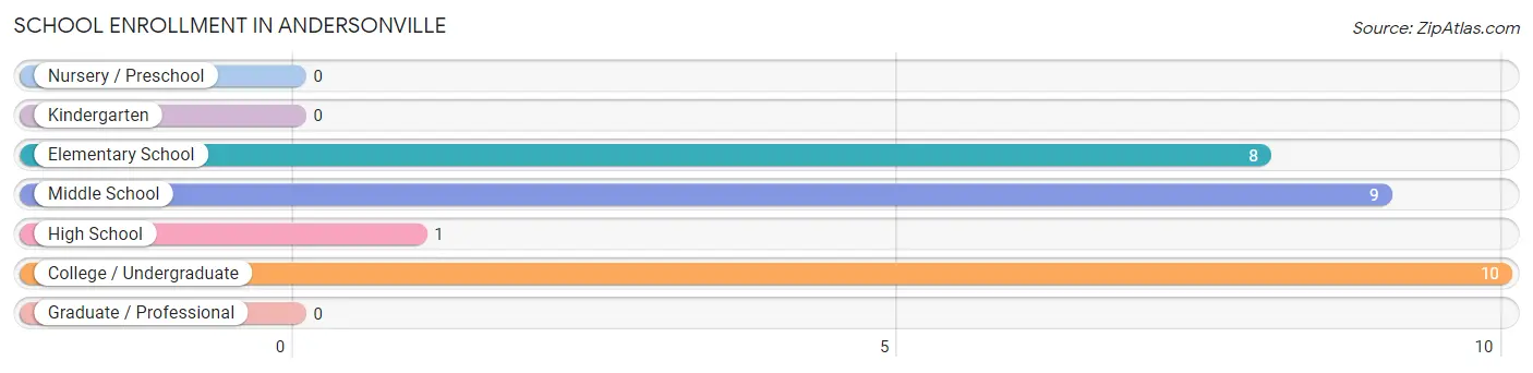 School Enrollment in Andersonville