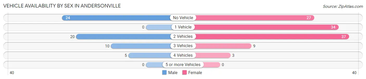 Vehicle Availability by Sex in Andersonville