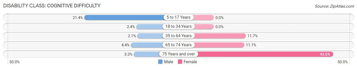 Disability in Ardmore: <span>Cognitive Difficulty</span>