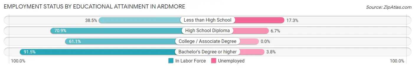 Employment Status by Educational Attainment in Ardmore