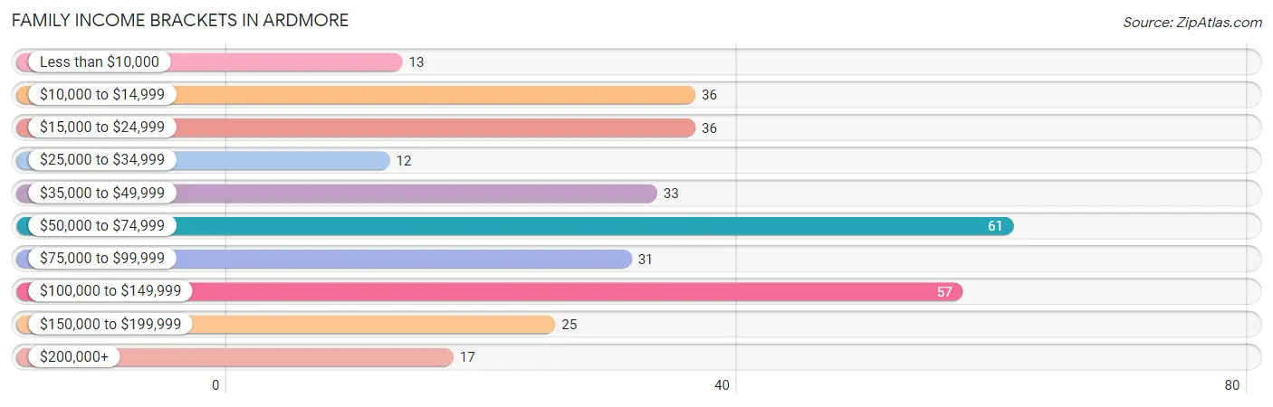 Family Income Brackets in Ardmore