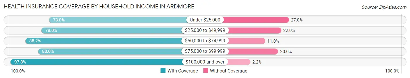 Health Insurance Coverage by Household Income in Ardmore