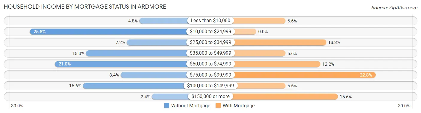 Household Income by Mortgage Status in Ardmore