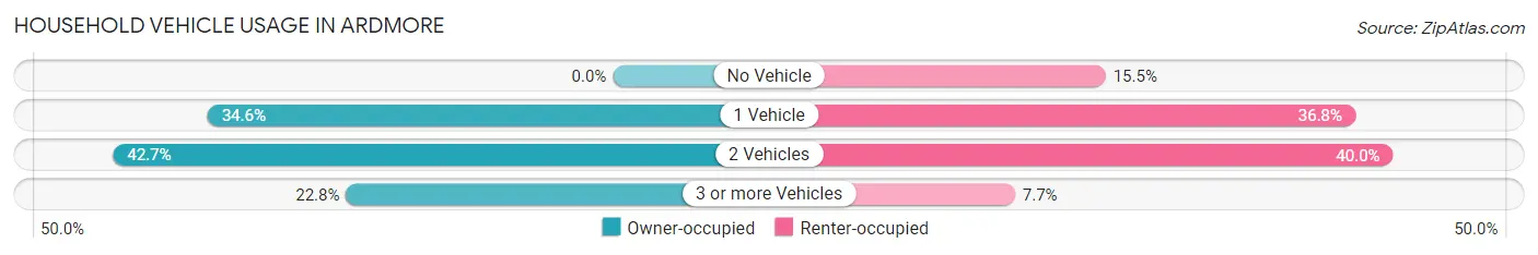 Household Vehicle Usage in Ardmore