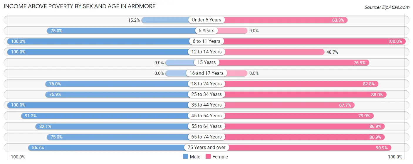 Income Above Poverty by Sex and Age in Ardmore