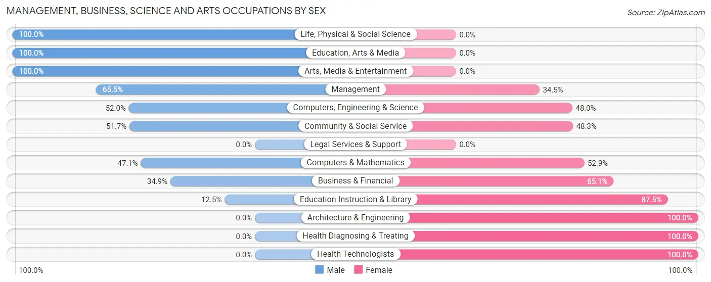 Management, Business, Science and Arts Occupations by Sex in Ardmore