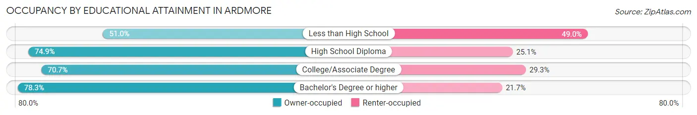 Occupancy by Educational Attainment in Ardmore