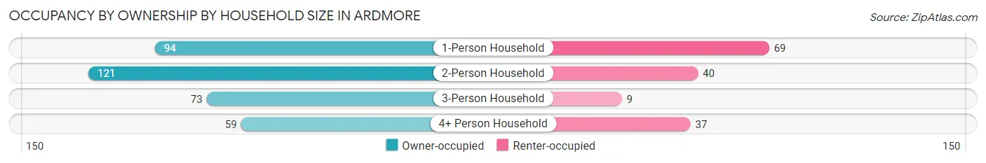 Occupancy by Ownership by Household Size in Ardmore