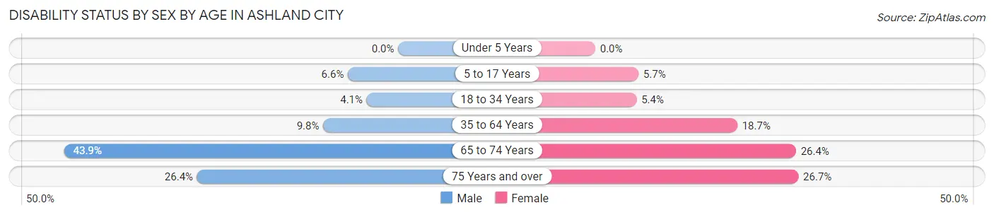 Disability Status by Sex by Age in Ashland City