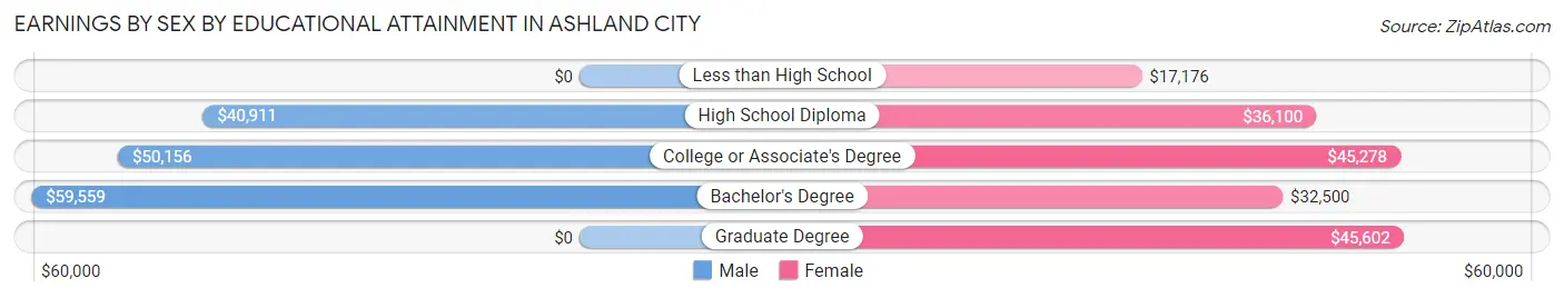 Earnings by Sex by Educational Attainment in Ashland City