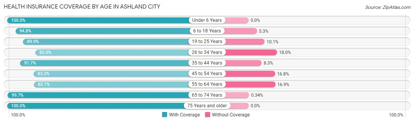 Health Insurance Coverage by Age in Ashland City