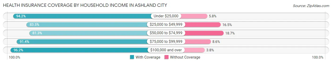 Health Insurance Coverage by Household Income in Ashland City
