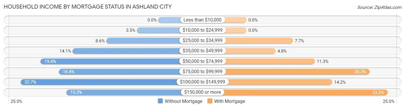 Household Income by Mortgage Status in Ashland City