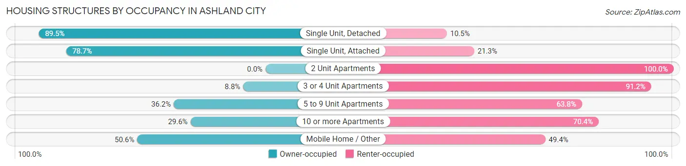 Housing Structures by Occupancy in Ashland City