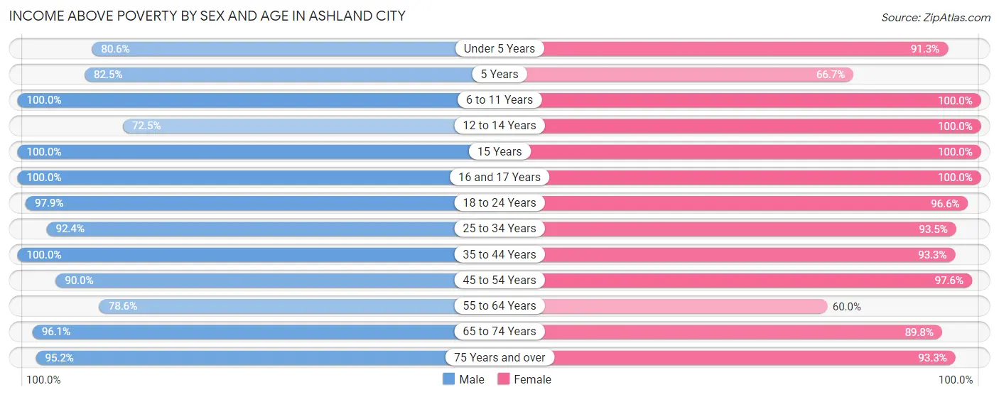 Income Above Poverty by Sex and Age in Ashland City