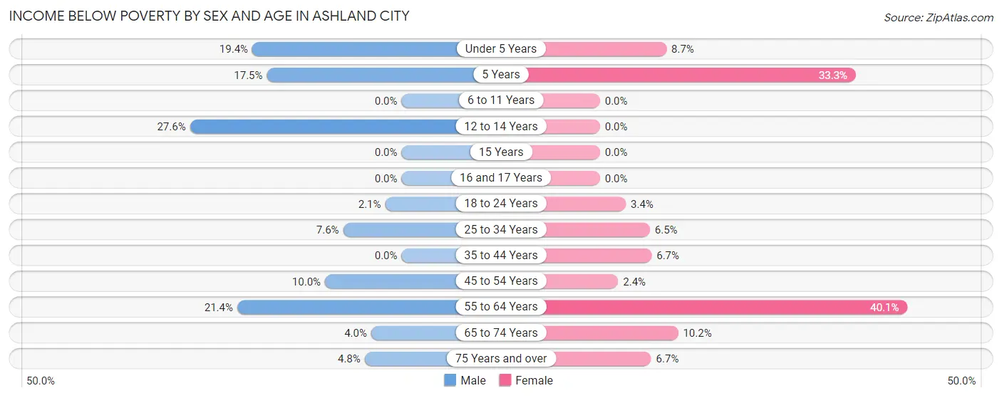 Income Below Poverty by Sex and Age in Ashland City