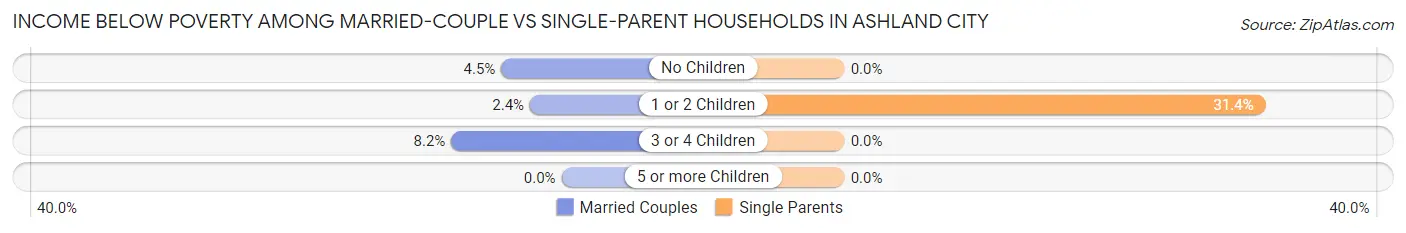 Income Below Poverty Among Married-Couple vs Single-Parent Households in Ashland City