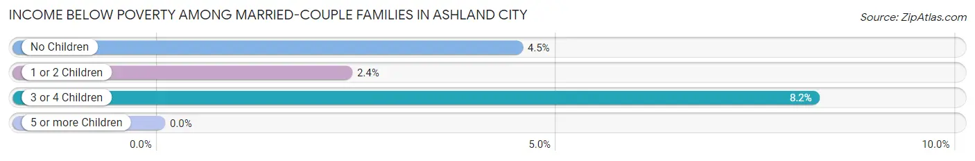 Income Below Poverty Among Married-Couple Families in Ashland City