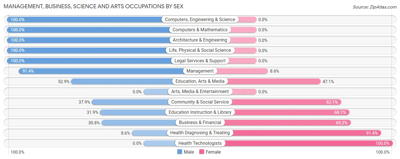 Management, Business, Science and Arts Occupations by Sex in Ashland City