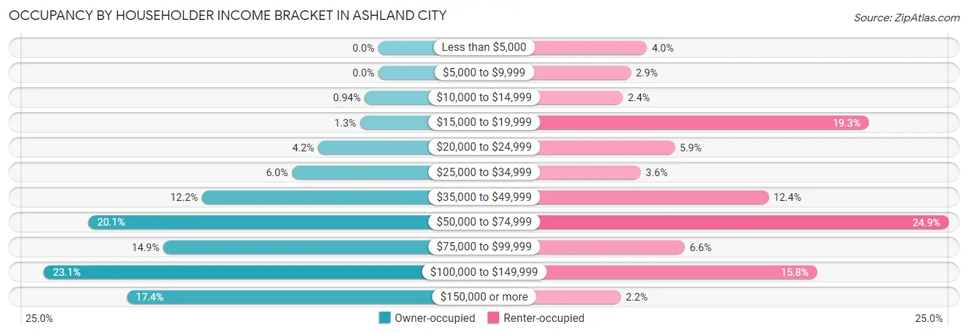 Occupancy by Householder Income Bracket in Ashland City