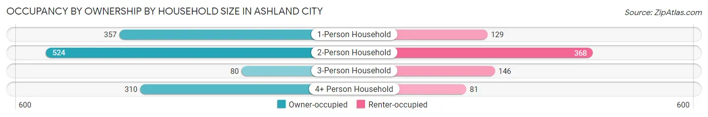 Occupancy by Ownership by Household Size in Ashland City
