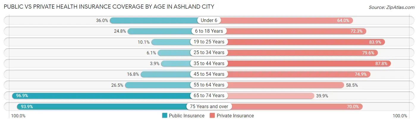 Public vs Private Health Insurance Coverage by Age in Ashland City