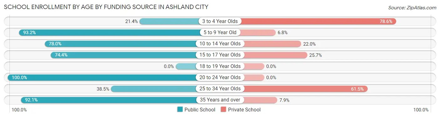 School Enrollment by Age by Funding Source in Ashland City
