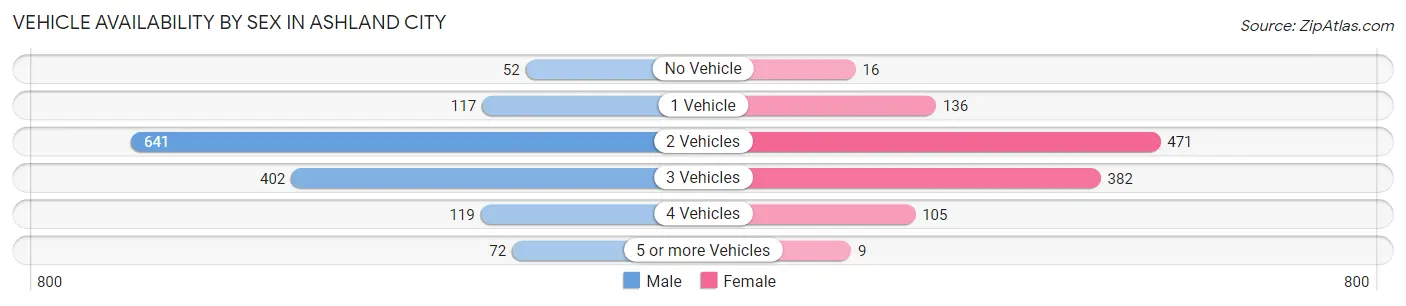 Vehicle Availability by Sex in Ashland City