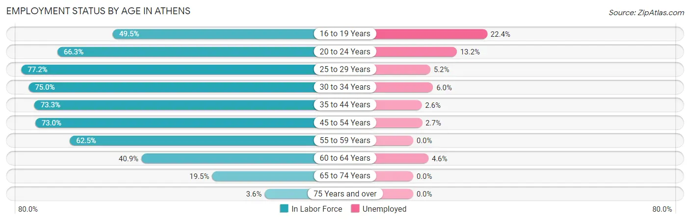 Employment Status by Age in Athens