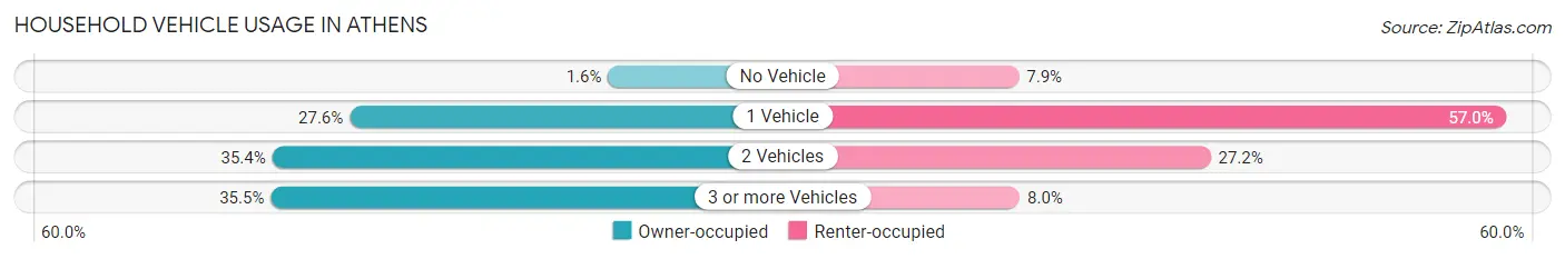 Household Vehicle Usage in Athens