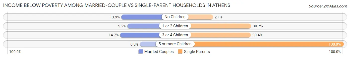 Income Below Poverty Among Married-Couple vs Single-Parent Households in Athens