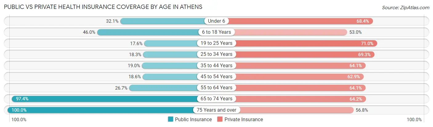 Public vs Private Health Insurance Coverage by Age in Athens