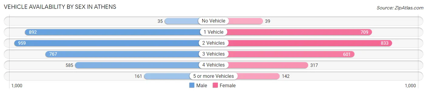 Vehicle Availability by Sex in Athens