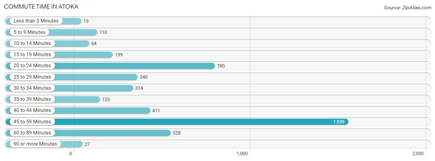 Commute Time in Atoka