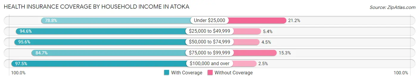 Health Insurance Coverage by Household Income in Atoka